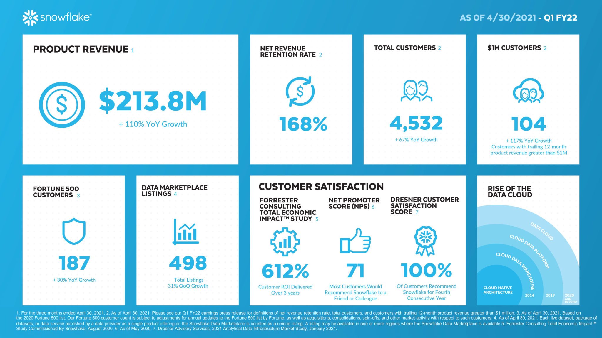 Snowflake reports strong Q1 financial results