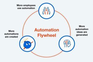 Automation