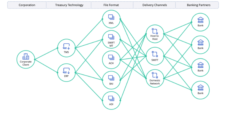 Ten things you need to know about APIs for treasury