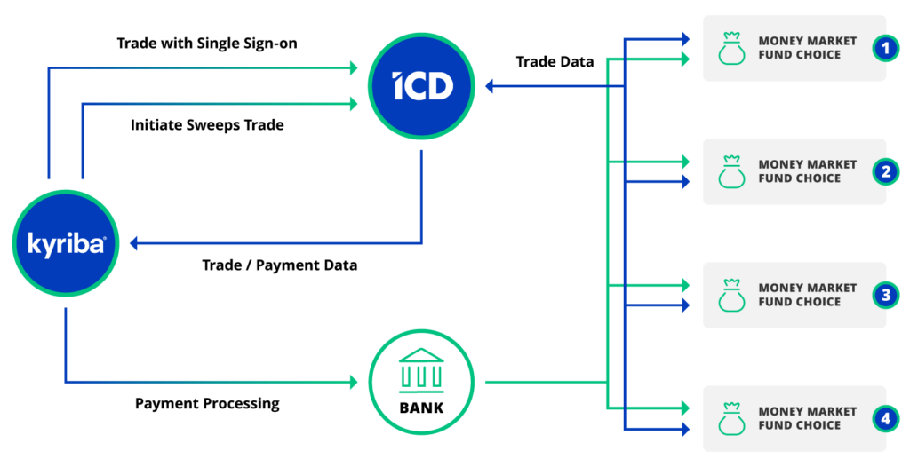 ICD-Kyriba integration diagram