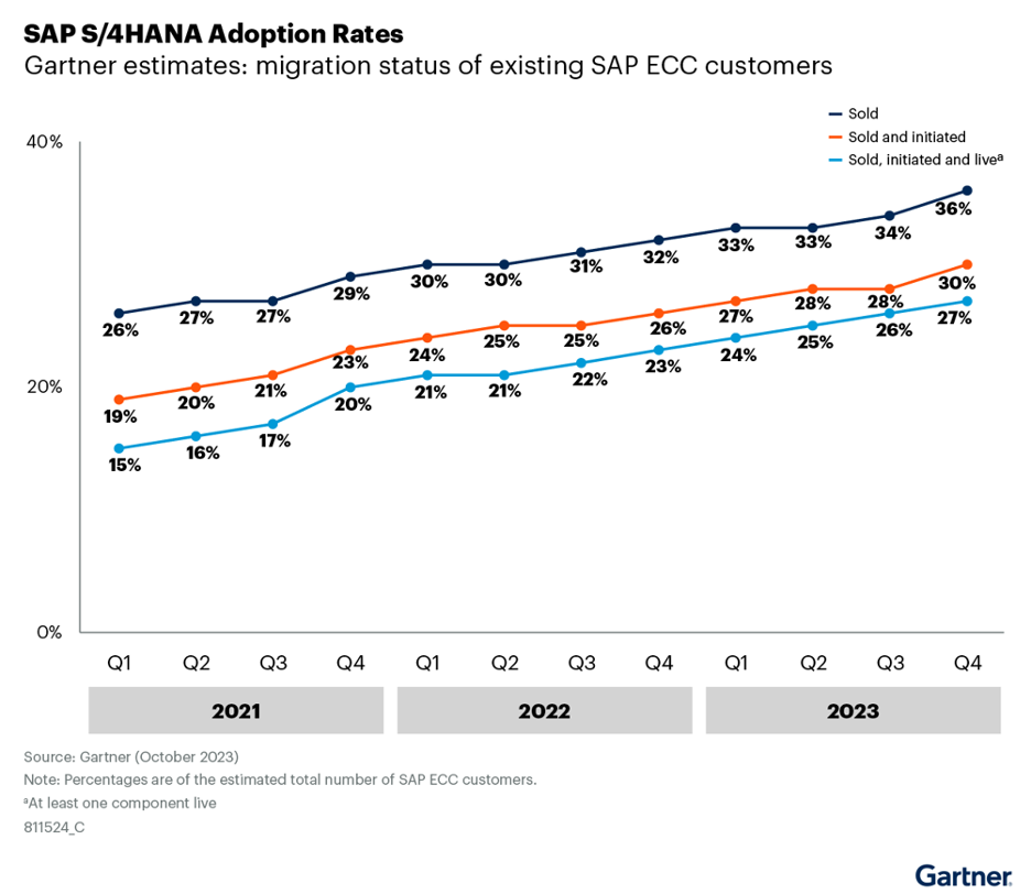 SAP S/4HANA adoption rates graph from Gartner