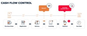 Automation and processes in Manufacturing - cash flow