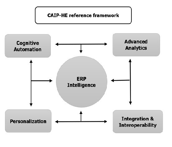 Figure 1: The CAIP-HE reference framework. A platform-agnostic structural model showing how advanced analytics, cognitive automation, integration & interoperability, and personalization work together to enable ERP intelligence. Courtesy: Tirumala Rao Chimpiri