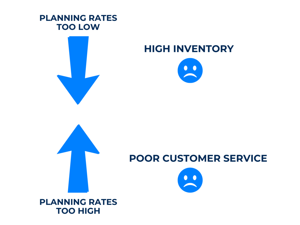Figure 2: Critical to this process is closing the execution loop. As performance improves, output increases, and planning rates must also change. Very often, however, this step is overlooked. Analyzing historical data is critical to seeing production trends and adjusting. 