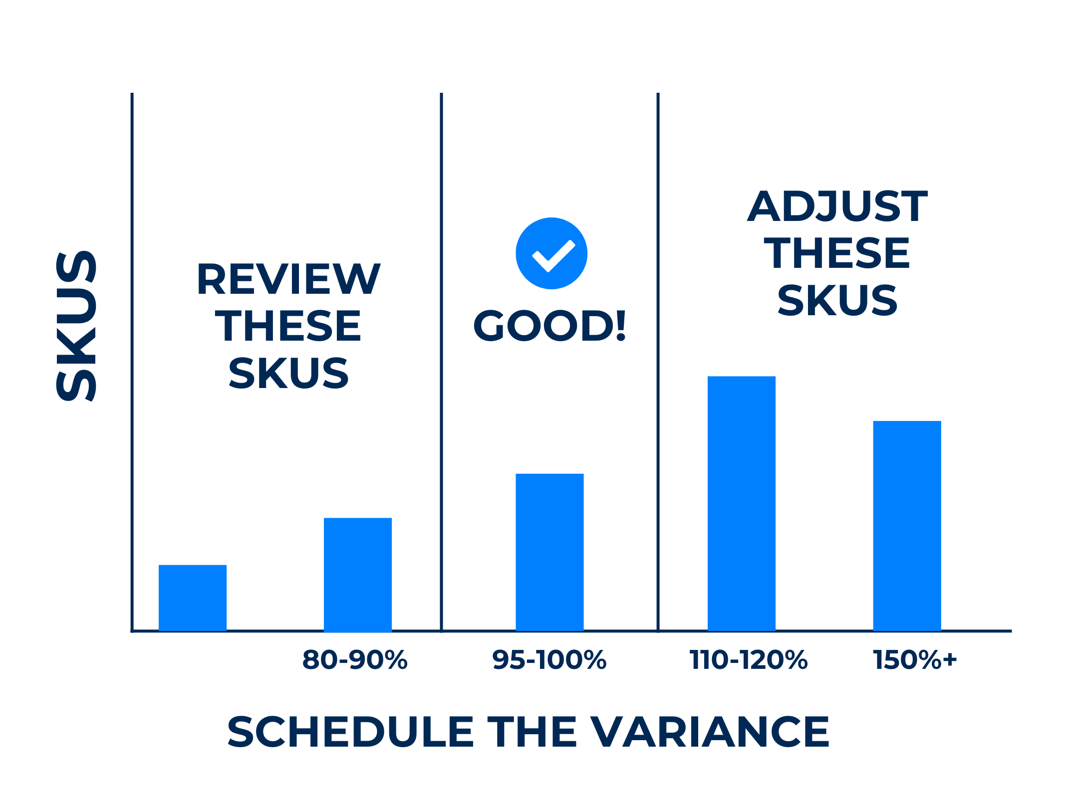 Figure 3: Recommending the best planning rate can utilized integrated third-party software that uses self-adjusting date ranges based on historical production runs. For example, for SKUs that run infrequently, up to a year’s worth of data may be reviewed; and for SKUs that run weekly, a month of production data may be sufficient. 