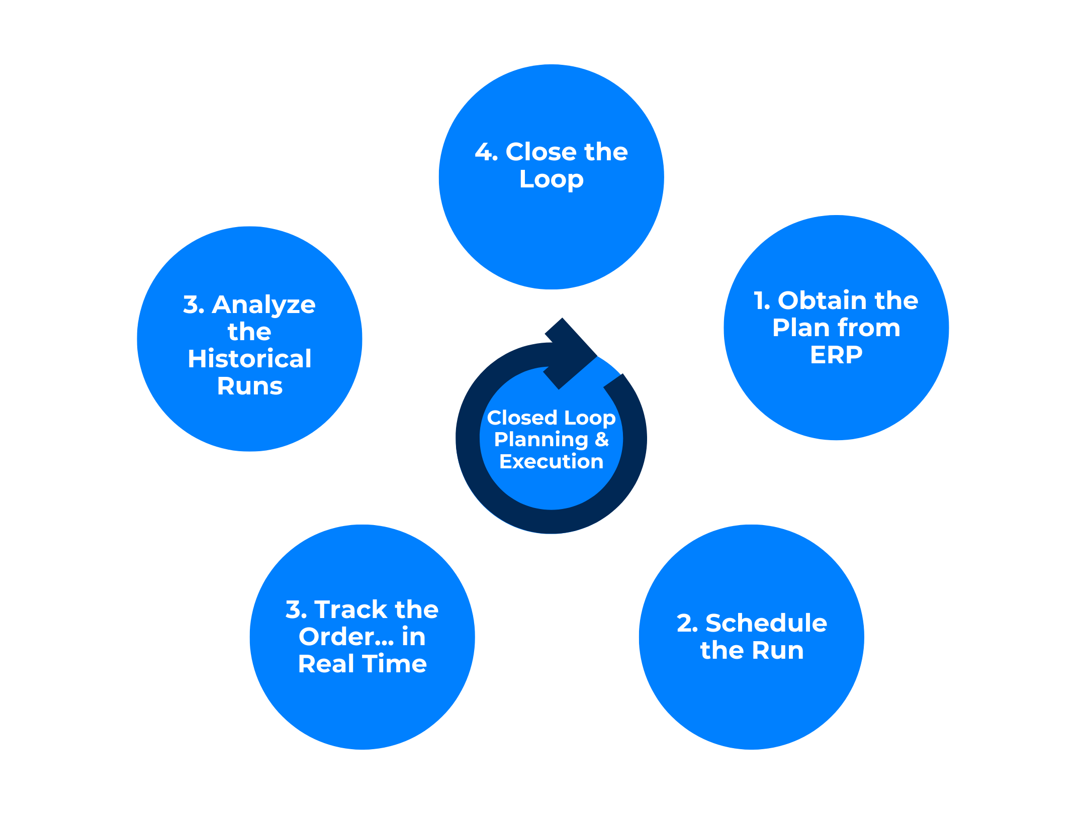 Figure 4: Unlike traditional linear production models, closed-loop manufacturing depends on continuous monitoring, analysis, and optimization of processes, where real-time data guides decision-making. Courtesy: SmartSights