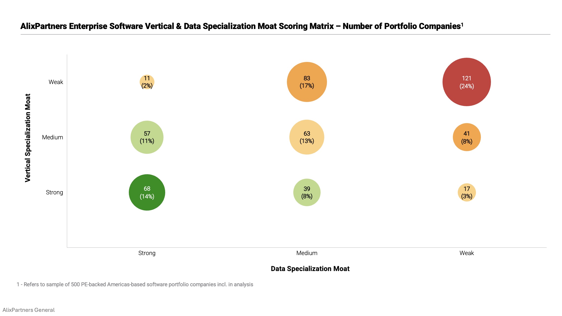 AlixPartners' Enterprise Software AI Disruption Framework assesses AI replacement risk based on durability of competitive moats like proprietary data assets or regulated industry entrenchment, with 24% of companies indicated as highly exposed based on a sample of 500 PE-backed software companies in North America.