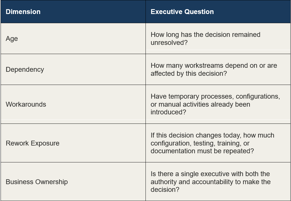 The Decision Debt Index Five Dimensions of Decision Exposure