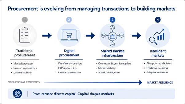The evolution of procurement: from managing transactions to building markets