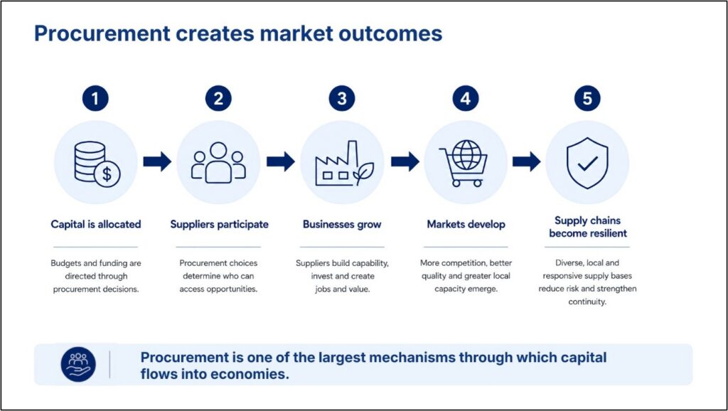 procurement creates market outcomes